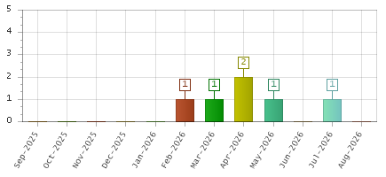 The chart showing Sep-2025 series, Oct-2025 series, Nov-2025 series, Dec-2025 series, Jan-2026 series, Feb-2026 series, Mar-2026 series, Apr-2026 series, May-2026 series, Jun-2026 series, Jul-2026 series, Aug-2026 series.