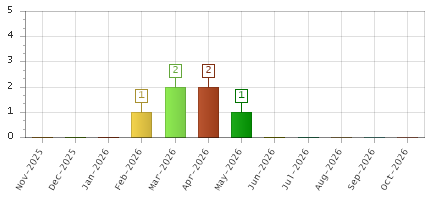 The chart showing Nov-2025 series, Dec-2025 series, Jan-2026 series, Feb-2026 series, Mar-2026 series, Apr-2026 series, May-2026 series, Jun-2026 series, Jul-2026 series, Aug-2026 series, Sep-2026 series, Oct-2026 series.
