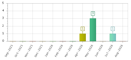 The chart showing Sep-2025 series, Oct-2025 series, Nov-2025 series, Dec-2025 series, Jan-2026 series, Feb-2026 series, Mar-2026 series, Apr-2026 series, May-2026 series, Jun-2026 series, Jul-2026 series, Aug-2026 series.