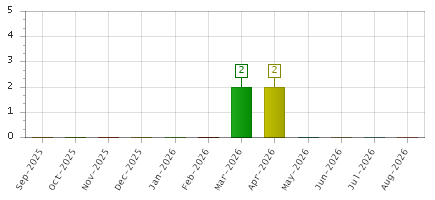 The chart showing Sep-2025 series, Oct-2025 series, Nov-2025 series, Dec-2025 series, Jan-2026 series, Feb-2026 series, Mar-2026 series, Apr-2026 series, May-2026 series, Jun-2026 series, Jul-2026 series, Aug-2026 series.