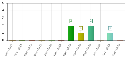 The chart showing Sep-2025 series, Oct-2025 series, Nov-2025 series, Dec-2025 series, Jan-2026 series, Feb-2026 series, Mar-2026 series, Apr-2026 series, May-2026 series, Jun-2026 series, Jul-2026 series, Aug-2026 series.