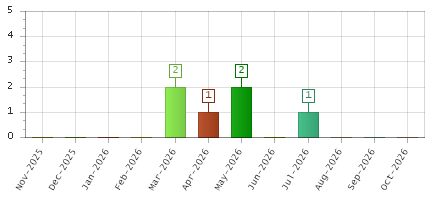 The chart showing Nov-2025 series, Dec-2025 series, Jan-2026 series, Feb-2026 series, Mar-2026 series, Apr-2026 series, May-2026 series, Jun-2026 series, Jul-2026 series, Aug-2026 series, Sep-2026 series, Oct-2026 series.