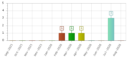 The chart showing Sep-2025 series, Oct-2025 series, Nov-2025 series, Dec-2025 series, Jan-2026 series, Feb-2026 series, Mar-2026 series, Apr-2026 series, May-2026 series, Jun-2026 series, Jul-2026 series, Aug-2026 series.