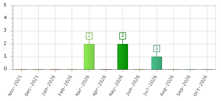 The chart showing Nov-2025 series, Dec-2025 series, Jan-2026 series, Feb-2026 series, Mar-2026 series, Apr-2026 series, May-2026 series, Jun-2026 series, Jul-2026 series, Aug-2026 series, Sep-2026 series, Oct-2026 series.