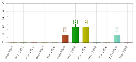 The chart showing Sep-2025 series, Oct-2025 series, Nov-2025 series, Dec-2025 series, Jan-2026 series, Feb-2026 series, Mar-2026 series, Apr-2026 series, May-2026 series, Jun-2026 series, Jul-2026 series, Aug-2026 series.