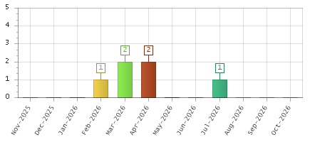 The chart showing Nov-2025 series, Dec-2025 series, Jan-2026 series, Feb-2026 series, Mar-2026 series, Apr-2026 series, May-2026 series, Jun-2026 series, Jul-2026 series, Aug-2026 series, Sep-2026 series, Oct-2026 series.