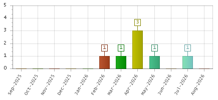 The chart showing Sep-2025 series, Oct-2025 series, Nov-2025 series, Dec-2025 series, Jan-2026 series, Feb-2026 series, Mar-2026 series, Apr-2026 series, May-2026 series, Jun-2026 series, Jul-2026 series, Aug-2026 series.