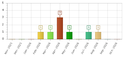 The chart showing Nov-2025 series, Dec-2025 series, Jan-2026 series, Feb-2026 series, Mar-2026 series, Apr-2026 series, May-2026 series, Jun-2026 series, Jul-2026 series, Aug-2026 series, Sep-2026 series, Oct-2026 series.