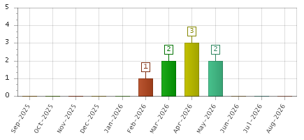 The chart showing Sep-2025 series, Oct-2025 series, Nov-2025 series, Dec-2025 series, Jan-2026 series, Feb-2026 series, Mar-2026 series, Apr-2026 series, May-2026 series, Jun-2026 series, Jul-2026 series, Aug-2026 series.