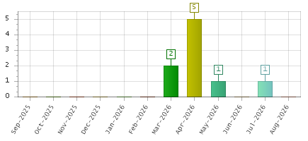 The chart showing Sep-2025 series, Oct-2025 series, Nov-2025 series, Dec-2025 series, Jan-2026 series, Feb-2026 series, Mar-2026 series, Apr-2026 series, May-2026 series, Jun-2026 series, Jul-2026 series, Aug-2026 series.