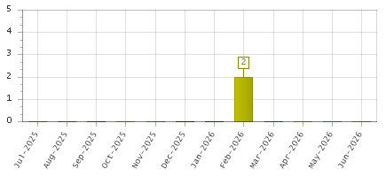 The chart showing Jul-2025 series, Aug-2025 series, Sep-2025 series, Oct-2025 series, Nov-2025 series, Dec-2025 series, Jan-2026 series, Feb-2026 series, Mar-2026 series, Apr-2026 series, May-2026 series, Jun-2026 series.
