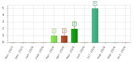 The chart showing Nov-2025 series, Dec-2025 series, Jan-2026 series, Feb-2026 series, Mar-2026 series, Apr-2026 series, May-2026 series, Jun-2026 series, Jul-2026 series, Aug-2026 series, Sep-2026 series, Oct-2026 series.
