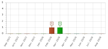 The chart showing Sep-2025 series, Oct-2025 series, Nov-2025 series, Dec-2025 series, Jan-2026 series, Feb-2026 series, Mar-2026 series, Apr-2026 series, May-2026 series, Jun-2026 series, Jul-2026 series, Aug-2026 series.