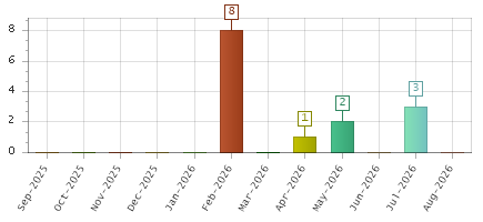 The chart showing Sep-2025 series, Oct-2025 series, Nov-2025 series, Dec-2025 series, Jan-2026 series, Feb-2026 series, Mar-2026 series, Apr-2026 series, May-2026 series, Jun-2026 series, Jul-2026 series, Aug-2026 series.
