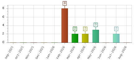 The chart showing Sep-2025 series, Oct-2025 series, Nov-2025 series, Dec-2025 series, Jan-2026 series, Feb-2026 series, Mar-2026 series, Apr-2026 series, May-2026 series, Jun-2026 series, Jul-2026 series, Aug-2026 series.