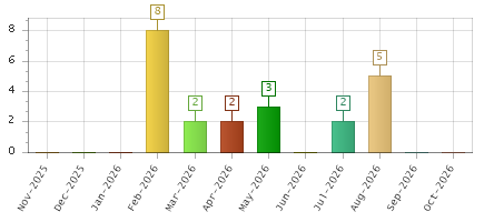 The chart showing Nov-2025 series, Dec-2025 series, Jan-2026 series, Feb-2026 series, Mar-2026 series, Apr-2026 series, May-2026 series, Jun-2026 series, Jul-2026 series, Aug-2026 series, Sep-2026 series, Oct-2026 series.