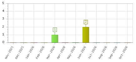 The chart showing Nov-2025 series, Dec-2025 series, Jan-2026 series, Feb-2026 series, Mar-2026 series, Apr-2026 series, May-2026 series, Jun-2026 series, Jul-2026 series, Aug-2026 series, Sep-2026 series, Oct-2026 series.