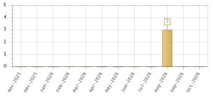 The chart showing Nov-2025 series, Dec-2025 series, Jan-2026 series, Feb-2026 series, Mar-2026 series, Apr-2026 series, May-2026 series, Jun-2026 series, Jul-2026 series, Aug-2026 series, Sep-2026 series, Oct-2026 series.