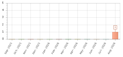 The chart showing Sep-2025 series, Oct-2025 series, Nov-2025 series, Dec-2025 series, Jan-2026 series, Feb-2026 series, Mar-2026 series, Apr-2026 series, May-2026 series, Jun-2026 series, Jul-2026 series, Aug-2026 series.