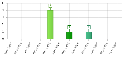 The chart showing Nov-2025 series, Dec-2025 series, Jan-2026 series, Feb-2026 series, Mar-2026 series, Apr-2026 series, May-2026 series, Jun-2026 series, Jul-2026 series, Aug-2026 series, Sep-2026 series, Oct-2026 series.
