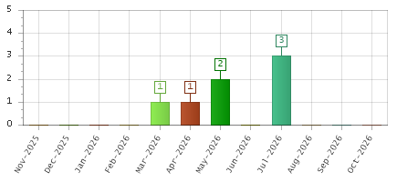 The chart showing Nov-2025 series, Dec-2025 series, Jan-2026 series, Feb-2026 series, Mar-2026 series, Apr-2026 series, May-2026 series, Jun-2026 series, Jul-2026 series, Aug-2026 series, Sep-2026 series, Oct-2026 series.
