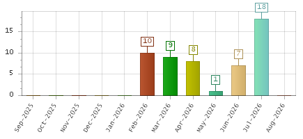 The chart showing Sep-2025 series, Oct-2025 series, Nov-2025 series, Dec-2025 series, Jan-2026 series, Feb-2026 series, Mar-2026 series, Apr-2026 series, May-2026 series, Jun-2026 series, Jul-2026 series, Aug-2026 series.