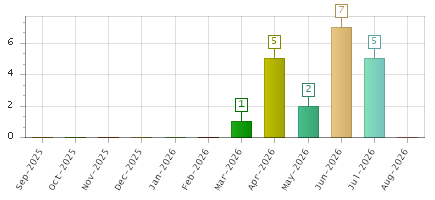 The chart showing Sep-2025 series, Oct-2025 series, Nov-2025 series, Dec-2025 series, Jan-2026 series, Feb-2026 series, Mar-2026 series, Apr-2026 series, May-2026 series, Jun-2026 series, Jul-2026 series, Aug-2026 series.