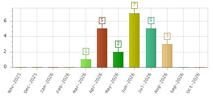 The chart showing Nov-2025 series, Dec-2025 series, Jan-2026 series, Feb-2026 series, Mar-2026 series, Apr-2026 series, May-2026 series, Jun-2026 series, Jul-2026 series, Aug-2026 series, Sep-2026 series, Oct-2026 series.