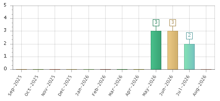The chart showing Sep-2025 series, Oct-2025 series, Nov-2025 series, Dec-2025 series, Jan-2026 series, Feb-2026 series, Mar-2026 series, Apr-2026 series, May-2026 series, Jun-2026 series, Jul-2026 series, Aug-2026 series.