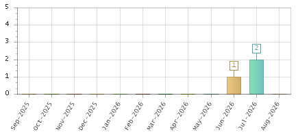 The chart showing Sep-2025 series, Oct-2025 series, Nov-2025 series, Dec-2025 series, Jan-2026 series, Feb-2026 series, Mar-2026 series, Apr-2026 series, May-2026 series, Jun-2026 series, Jul-2026 series, Aug-2026 series.