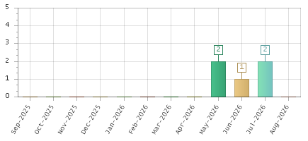 The chart showing Sep-2025 series, Oct-2025 series, Nov-2025 series, Dec-2025 series, Jan-2026 series, Feb-2026 series, Mar-2026 series, Apr-2026 series, May-2026 series, Jun-2026 series, Jul-2026 series, Aug-2026 series.