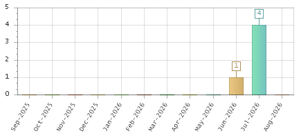 The chart showing Sep-2025 series, Oct-2025 series, Nov-2025 series, Dec-2025 series, Jan-2026 series, Feb-2026 series, Mar-2026 series, Apr-2026 series, May-2026 series, Jun-2026 series, Jul-2026 series, Aug-2026 series.
