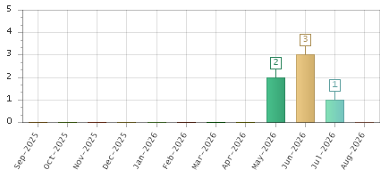 The chart showing Sep-2025 series, Oct-2025 series, Nov-2025 series, Dec-2025 series, Jan-2026 series, Feb-2026 series, Mar-2026 series, Apr-2026 series, May-2026 series, Jun-2026 series, Jul-2026 series, Aug-2026 series.