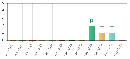 The chart showing Sep-2025 series, Oct-2025 series, Nov-2025 series, Dec-2025 series, Jan-2026 series, Feb-2026 series, Mar-2026 series, Apr-2026 series, May-2026 series, Jun-2026 series, Jul-2026 series, Aug-2026 series.