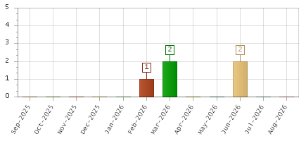 The chart showing Sep-2025 series, Oct-2025 series, Nov-2025 series, Dec-2025 series, Jan-2026 series, Feb-2026 series, Mar-2026 series, Apr-2026 series, May-2026 series, Jun-2026 series, Jul-2026 series, Aug-2026 series.