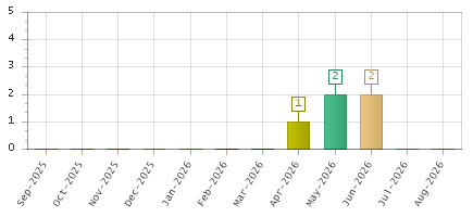 The chart showing Sep-2025 series, Oct-2025 series, Nov-2025 series, Dec-2025 series, Jan-2026 series, Feb-2026 series, Mar-2026 series, Apr-2026 series, May-2026 series, Jun-2026 series, Jul-2026 series, Aug-2026 series.