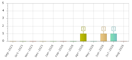 The chart showing Sep-2025 series, Oct-2025 series, Nov-2025 series, Dec-2025 series, Jan-2026 series, Feb-2026 series, Mar-2026 series, Apr-2026 series, May-2026 series, Jun-2026 series, Jul-2026 series, Aug-2026 series.