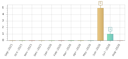 The chart showing Sep-2025 series, Oct-2025 series, Nov-2025 series, Dec-2025 series, Jan-2026 series, Feb-2026 series, Mar-2026 series, Apr-2026 series, May-2026 series, Jun-2026 series, Jul-2026 series, Aug-2026 series.