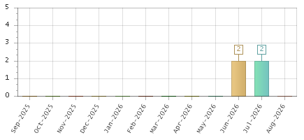 The chart showing Sep-2025 series, Oct-2025 series, Nov-2025 series, Dec-2025 series, Jan-2026 series, Feb-2026 series, Mar-2026 series, Apr-2026 series, May-2026 series, Jun-2026 series, Jul-2026 series, Aug-2026 series.