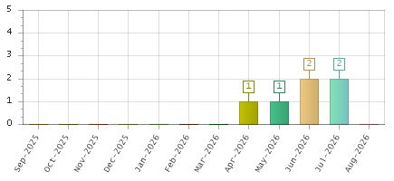 The chart showing Sep-2025 series, Oct-2025 series, Nov-2025 series, Dec-2025 series, Jan-2026 series, Feb-2026 series, Mar-2026 series, Apr-2026 series, May-2026 series, Jun-2026 series, Jul-2026 series, Aug-2026 series.