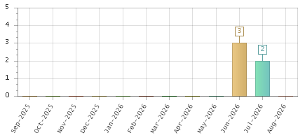 The chart showing Sep-2025 series, Oct-2025 series, Nov-2025 series, Dec-2025 series, Jan-2026 series, Feb-2026 series, Mar-2026 series, Apr-2026 series, May-2026 series, Jun-2026 series, Jul-2026 series, Aug-2026 series.