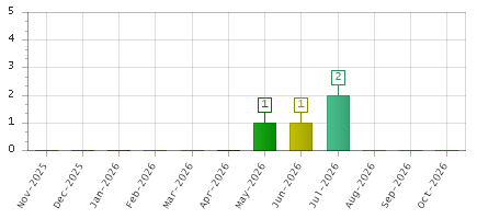 The chart showing Nov-2025 series, Dec-2025 series, Jan-2026 series, Feb-2026 series, Mar-2026 series, Apr-2026 series, May-2026 series, Jun-2026 series, Jul-2026 series, Aug-2026 series, Sep-2026 series, Oct-2026 series.