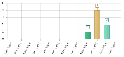 The chart showing Sep-2025 series, Oct-2025 series, Nov-2025 series, Dec-2025 series, Jan-2026 series, Feb-2026 series, Mar-2026 series, Apr-2026 series, May-2026 series, Jun-2026 series, Jul-2026 series, Aug-2026 series.