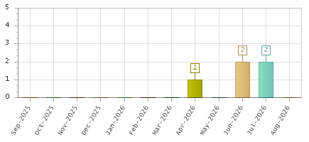 The chart showing Sep-2025 series, Oct-2025 series, Nov-2025 series, Dec-2025 series, Jan-2026 series, Feb-2026 series, Mar-2026 series, Apr-2026 series, May-2026 series, Jun-2026 series, Jul-2026 series, Aug-2026 series.