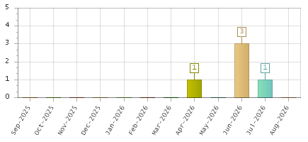 The chart showing Sep-2025 series, Oct-2025 series, Nov-2025 series, Dec-2025 series, Jan-2026 series, Feb-2026 series, Mar-2026 series, Apr-2026 series, May-2026 series, Jun-2026 series, Jul-2026 series, Aug-2026 series.