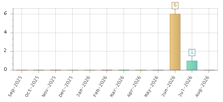 The chart showing Sep-2025 series, Oct-2025 series, Nov-2025 series, Dec-2025 series, Jan-2026 series, Feb-2026 series, Mar-2026 series, Apr-2026 series, May-2026 series, Jun-2026 series, Jul-2026 series, Aug-2026 series.