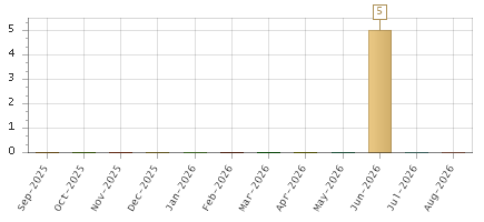 The chart showing Sep-2025 series, Oct-2025 series, Nov-2025 series, Dec-2025 series, Jan-2026 series, Feb-2026 series, Mar-2026 series, Apr-2026 series, May-2026 series, Jun-2026 series, Jul-2026 series, Aug-2026 series.