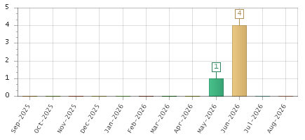 The chart showing Sep-2025 series, Oct-2025 series, Nov-2025 series, Dec-2025 series, Jan-2026 series, Feb-2026 series, Mar-2026 series, Apr-2026 series, May-2026 series, Jun-2026 series, Jul-2026 series, Aug-2026 series.