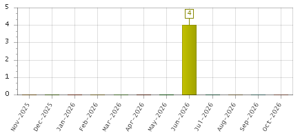 The chart showing Nov-2025 series, Dec-2025 series, Jan-2026 series, Feb-2026 series, Mar-2026 series, Apr-2026 series, May-2026 series, Jun-2026 series, Jul-2026 series, Aug-2026 series, Sep-2026 series, Oct-2026 series.