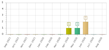The chart showing Sep-2025 series, Oct-2025 series, Nov-2025 series, Dec-2025 series, Jan-2026 series, Feb-2026 series, Mar-2026 series, Apr-2026 series, May-2026 series, Jun-2026 series, Jul-2026 series, Aug-2026 series.